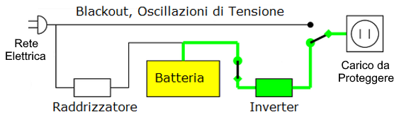 Schema di funzionamento Off-line in modalità Black-out