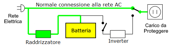 Modalità di Funzionamento Normale Off-line