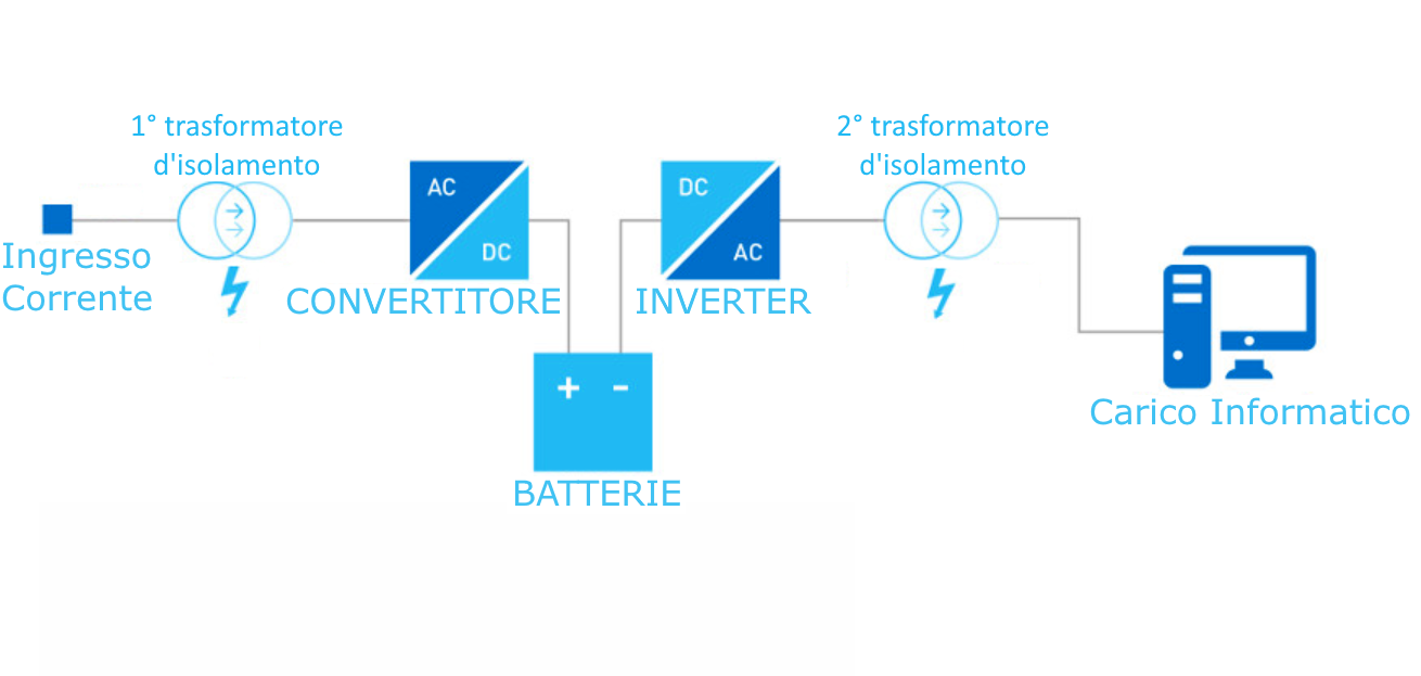 Schema a Blocchi On-Line doppio isolamento Galvanico