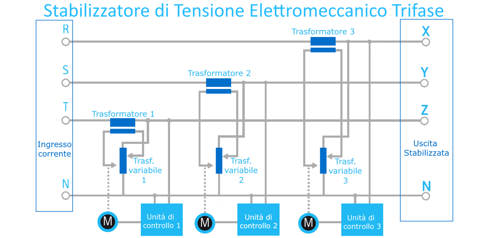 Schema a Blocchi Stabilizzatore Elettromeccanico Trifase