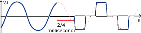 Schema d'intervento Off-line